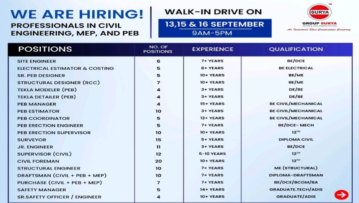 GS PEB & Civil Works Pvt Ltd Walk In Interview | Hiring for Multiple Positions